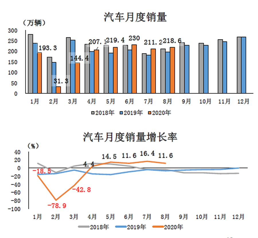 國內汽車業產銷實現連續5個月正增長