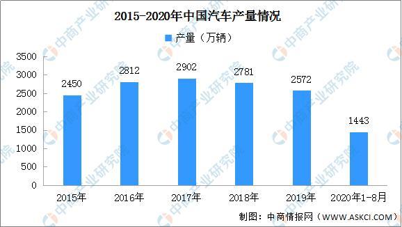 2020年中國汽車后市場產業鏈圖譜及投資發展前景分析