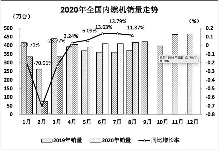 2020年8月內(nèi)燃機行業(yè)銷量綜述