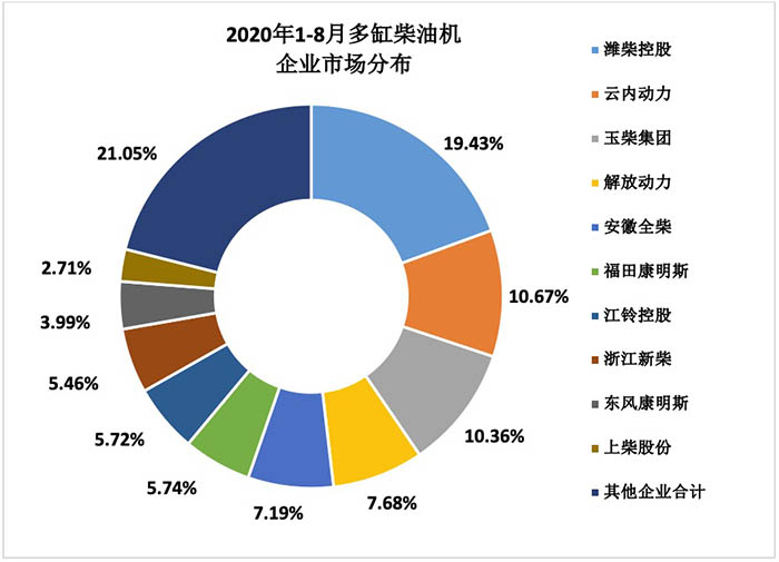 2020年8月內燃機行業銷量綜述