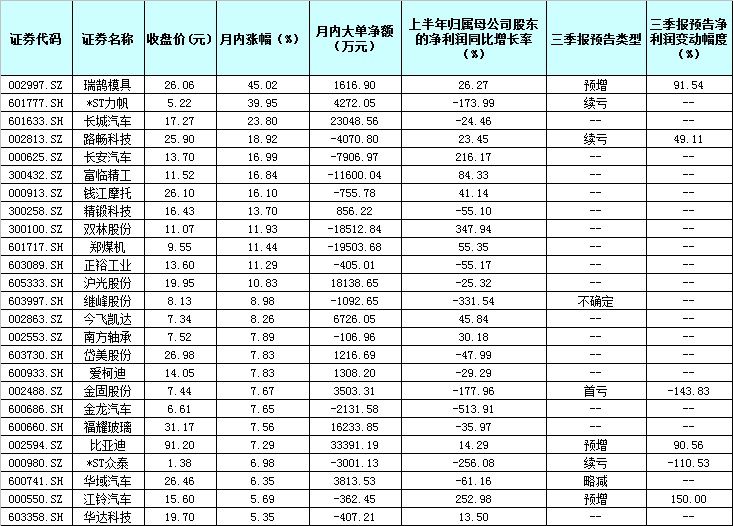 汽車成月內(nèi)惟一上漲領(lǐng)域 企業(yè)盈利也有望繼續(xù)回升