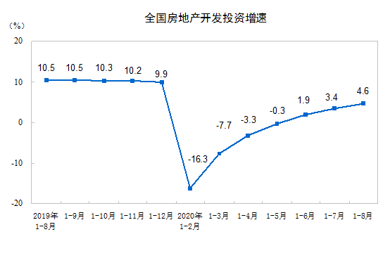 繼續上行！中國1-8月房地產開發投資同比增長4.6%