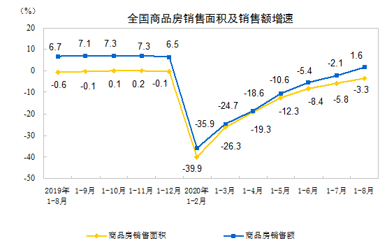 繼續上行！中國1-8月房地產開發投資同比增長4.6%