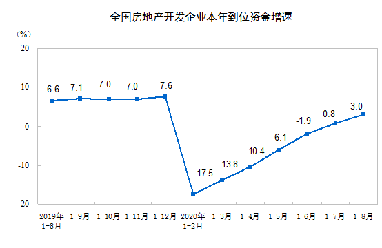 繼續上行！中國1-8月房地產開發投資同比增長4.6%