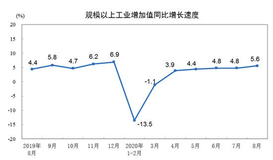 工業生產1-8月增速轉正 汽車等制造業提供有力支撐