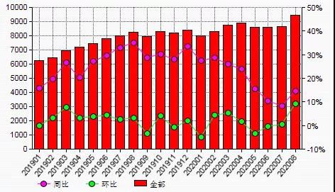 8月份中國(guó)進(jìn)口鋁土礦消費(fèi)量環(huán)比增加9.26%