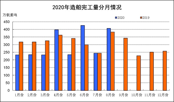 2020年1~8月船舶工業(yè)經(jīng)濟(jì)運(yùn)行情況