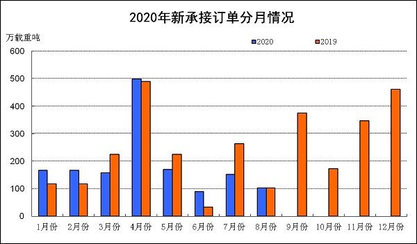 2020年1~8月船舶工業(yè)經(jīng)濟(jì)運(yùn)行情況