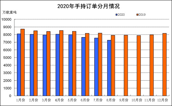 2020年1~8月船舶工業(yè)經(jīng)濟(jì)運(yùn)行情況