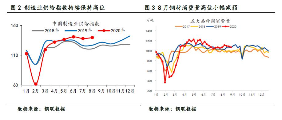 8月制造業多板塊淡季不淡 供給指數維持高位運行韌勁足