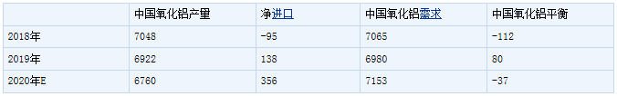 國外氧化鋁檢修對國內氧化鋁市場影響