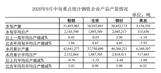 9月中旬重點鋼企日產粗鋼214.56萬噸 環比增0.42%