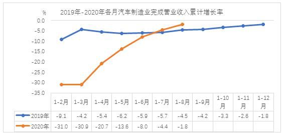 中汽協：2020年前8月汽車制造業利潤同比實現增長