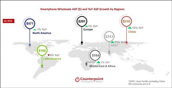 二季度全球5G手機出貨量大增 中國市場成主力貢獻者