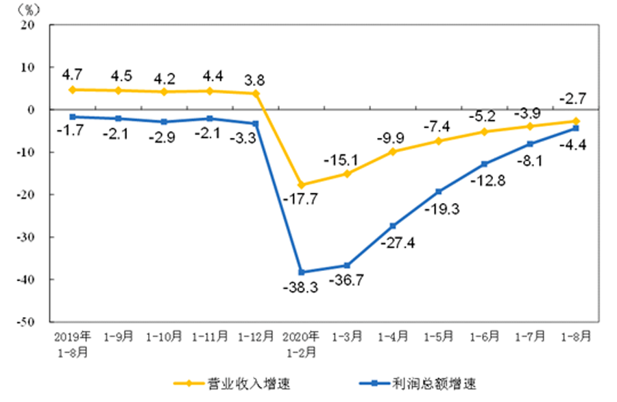 8月我國工業(yè)利潤穩(wěn)定增長 裝備制造業(yè)同比增23.1%