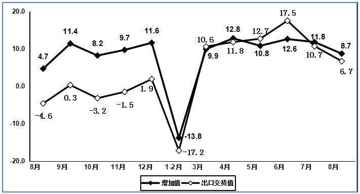 保持高速增長態(tài)勢 8月規(guī)上電子信息制造業(yè)增加值同比增長8.7%