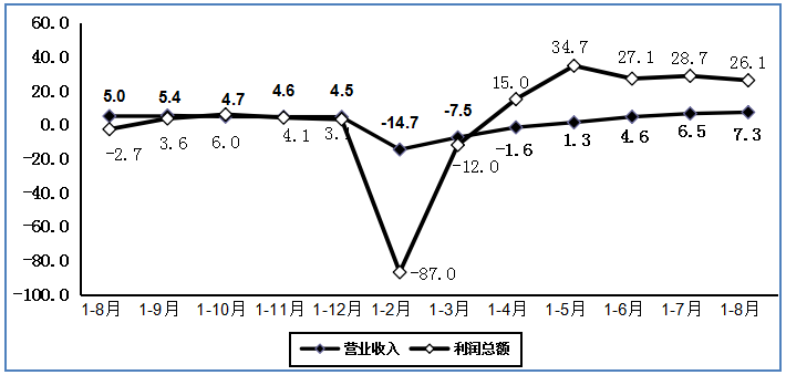 保持高速增長(zhǎng)態(tài)勢(shì) 8月規(guī)上電子信息制造業(yè)增加值同比增長(zhǎng)8.7%