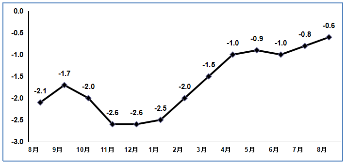 保持高速增長態(tài)勢 8月規(guī)上電子信息制造業(yè)增加值同比增長8.7%