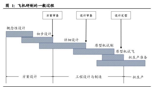 飛機制造行業深度報告：尖端制造，千億市場有望逐步打開