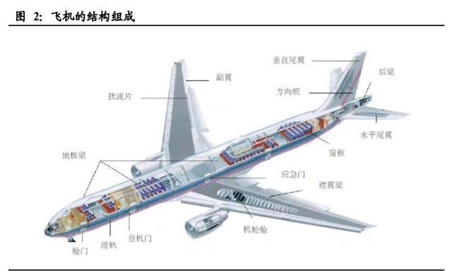 飛機制造行業深度報告：尖端制造，千億市場有望逐步打開