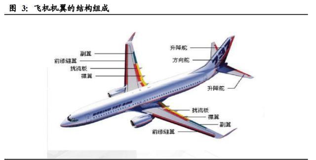 飛機制造行業深度報告：尖端制造，千億市場有望逐步打開