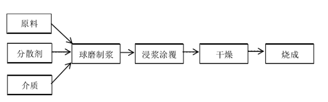 碳化硅陶瓷膜：一種有望取代各種無機膜的新型分離膜？