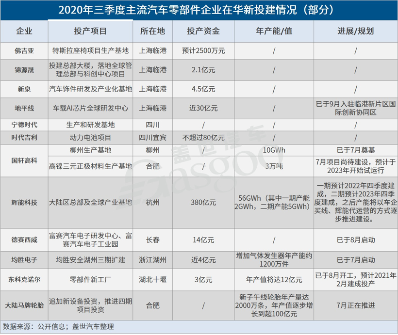 三季度約20家汽車零部件企業在華新增投建項目