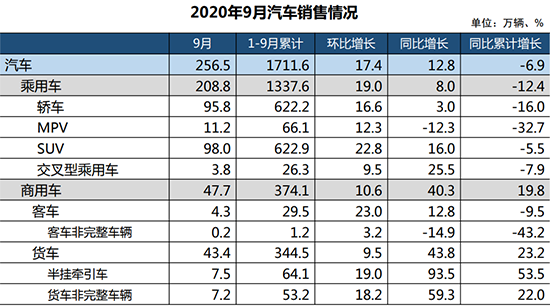 9月汽車市場產銷創年內新高 同環比均呈較快增長