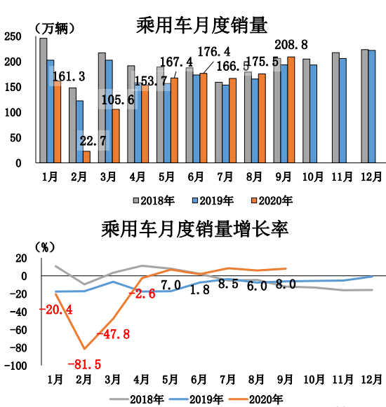 9月汽車市場產銷創年內新高 同環比均呈較快增長