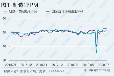 財(cái)新PMI顯示制造業(yè)和服務(wù)業(yè)同步強(qiáng)勁恢復(fù)