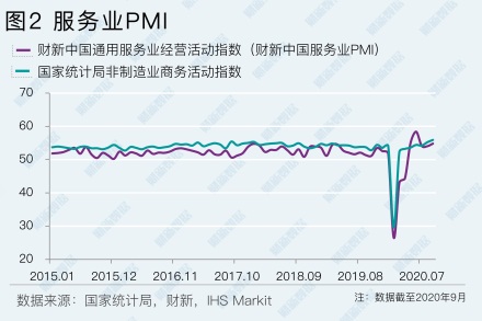 財(cái)新PMI顯示制造業(yè)和服務(wù)業(yè)同步強(qiáng)勁恢復(fù)