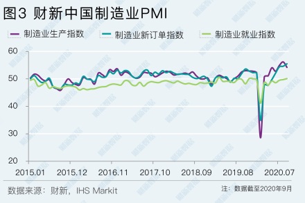 財(cái)新PMI顯示制造業(yè)和服務(wù)業(yè)同步強(qiáng)勁恢復(fù)