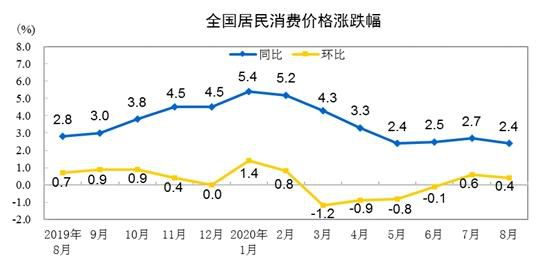 9月CPI今日公布：漲幅或時隔18個月回歸“1時代”