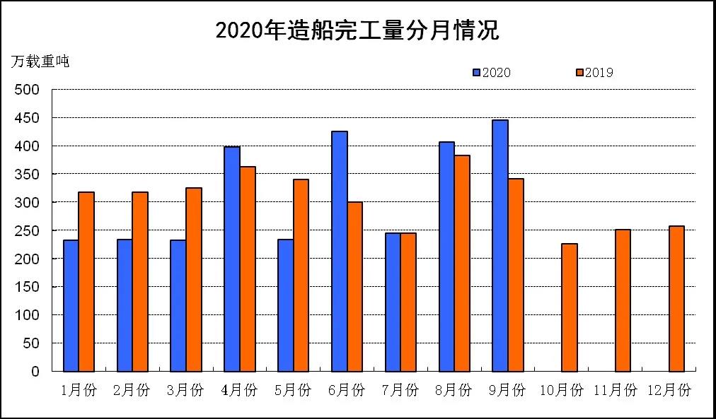 2020年1~9月船舶工業(yè)經(jīng)濟(jì)運(yùn)行情況