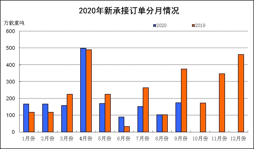 2020年1~9月船舶工業(yè)經(jīng)濟運行情況