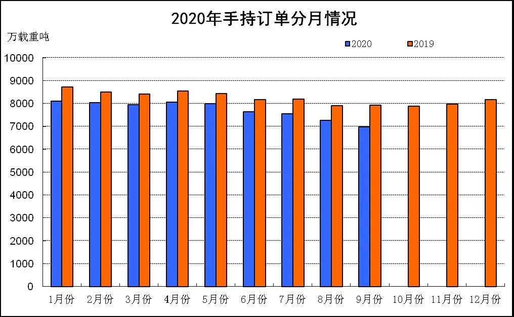 2020年1~9月船舶工業經濟運行情況