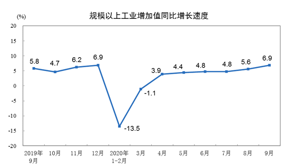 前9月工業生產保持增勢 產業內部循環逐步改善