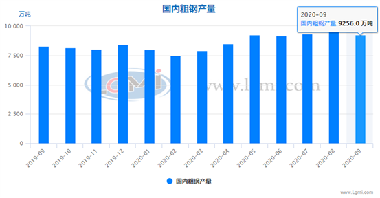 十月份粗鋼日產將維持高位