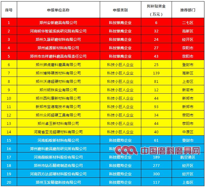 公示！多家磨企擬獲2020年度鄭州市科技型企業研發費用后補助專項資金