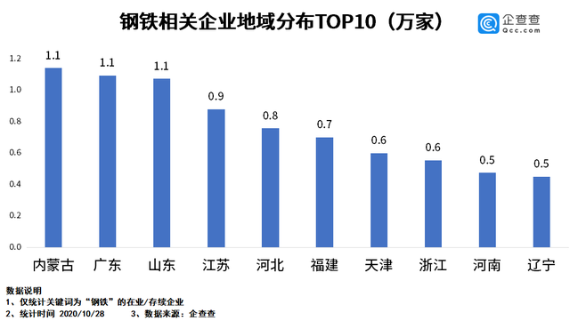 我國鋼鐵相關企業前三季度新注冊1.8萬家 內蒙古廣東山東排前三