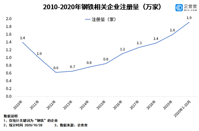 我國鋼鐵相關企業前三季度新注冊1.8萬家 內蒙古廣東山東排前三