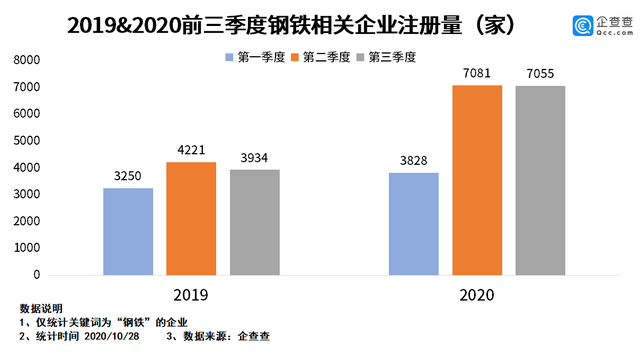 我國鋼鐵相關企業前三季度新注冊1.8萬家 內蒙古廣東山東排前三