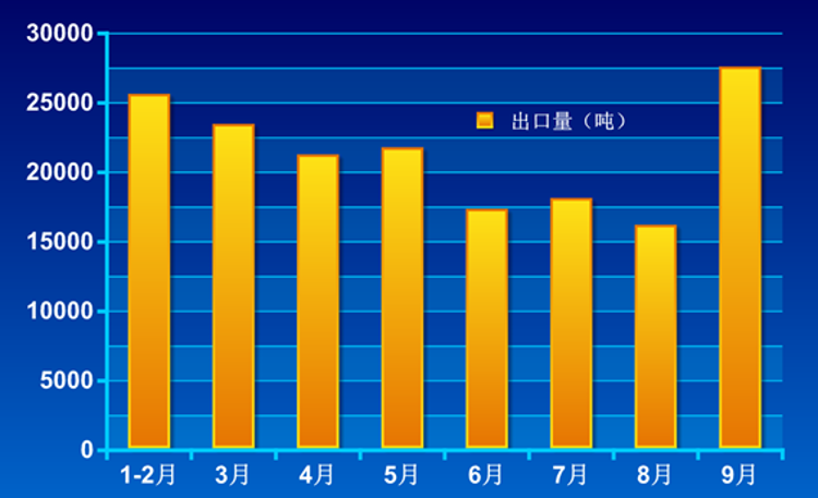 因?yàn)橛《刃枨?白剛玉9月出口量猛增