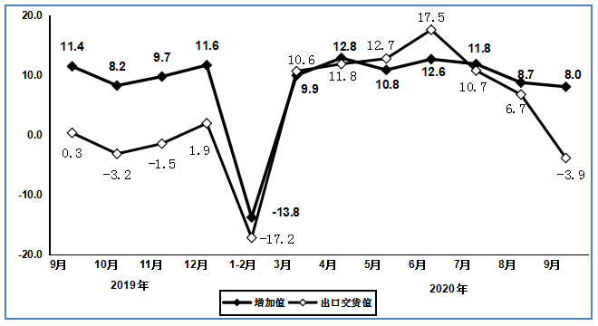 前三季度規(guī)上電子信息制造業(yè)增加值同比增長7.2%