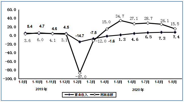 前三季度規(guī)上電子信息制造業(yè)增加值同比增長7.2%