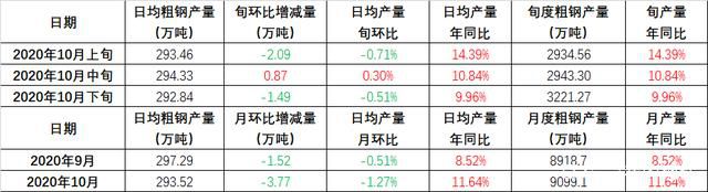 10月下旬全國日均粗鋼產(chǎn)量預(yù)估293.52萬噸