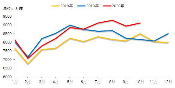 全國日均粗鋼產(chǎn)量預(yù)估11月上旬295.08萬噸