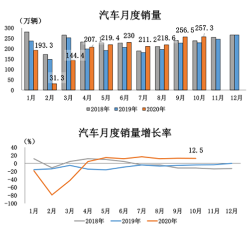 10月汽車產銷同比繼續保持大幅增長