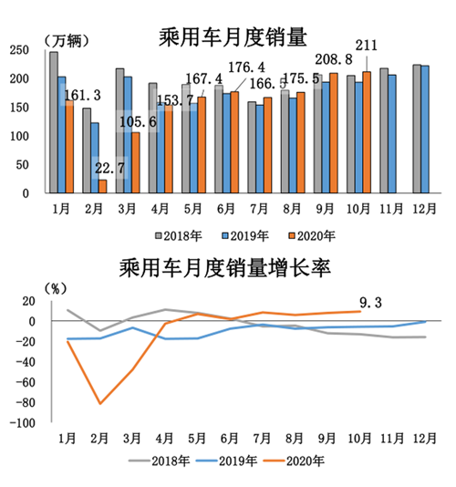 10月汽車產銷同比繼續保持大幅增長