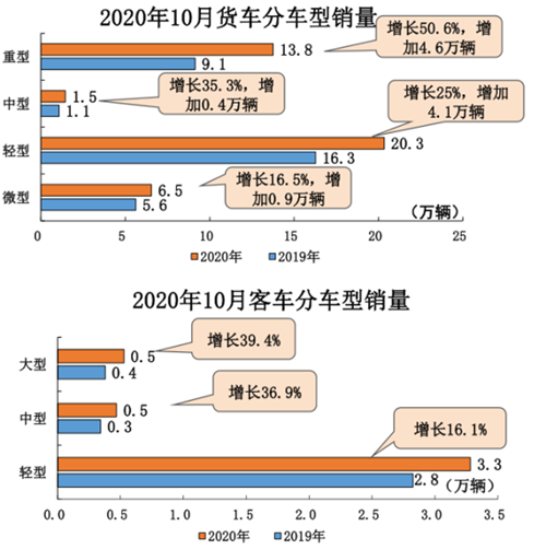 10月汽車產銷同比繼續保持大幅增長